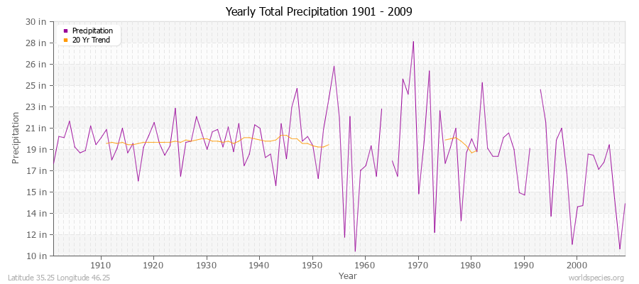 Yearly Total Precipitation 1901 - 2009 (English) Latitude 35.25 Longitude 46.25