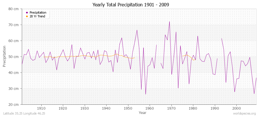 Yearly Total Precipitation 1901 - 2009 (Metric) Latitude 35.25 Longitude 46.25