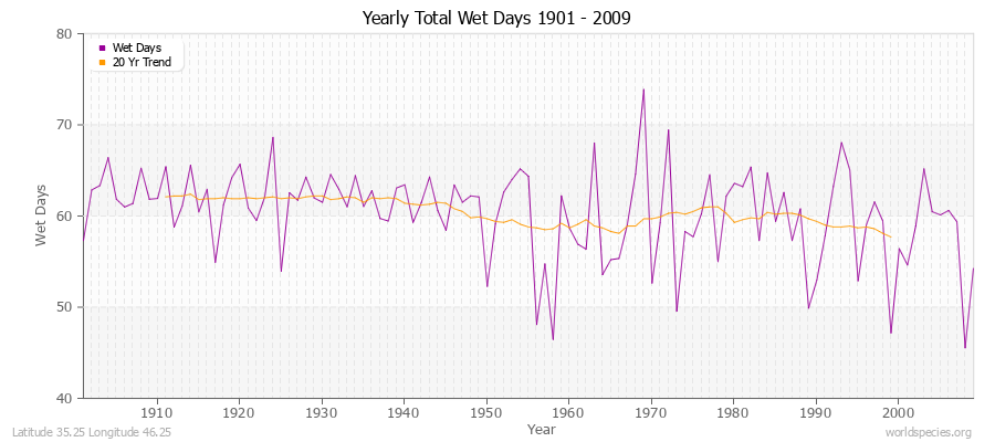 Yearly Total Wet Days 1901 - 2009 Latitude 35.25 Longitude 46.25