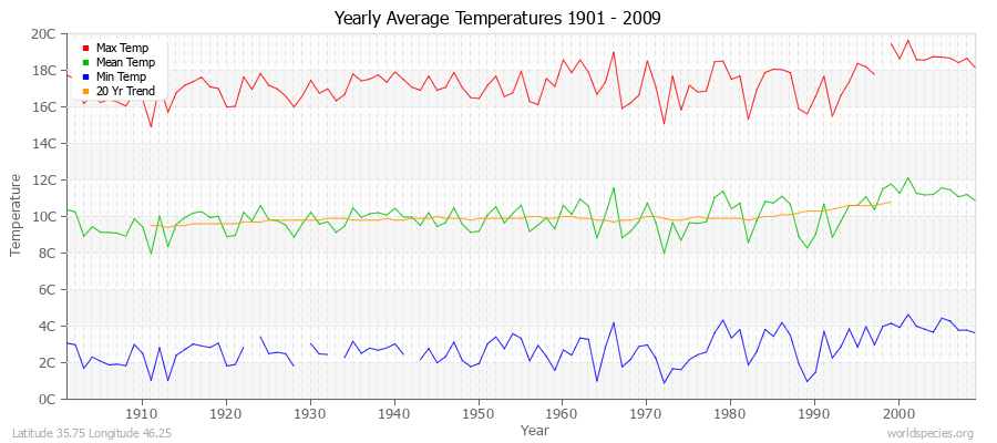 Yearly Average Temperatures 2010 - 2009 (Metric) Latitude 35.75 Longitude 46.25