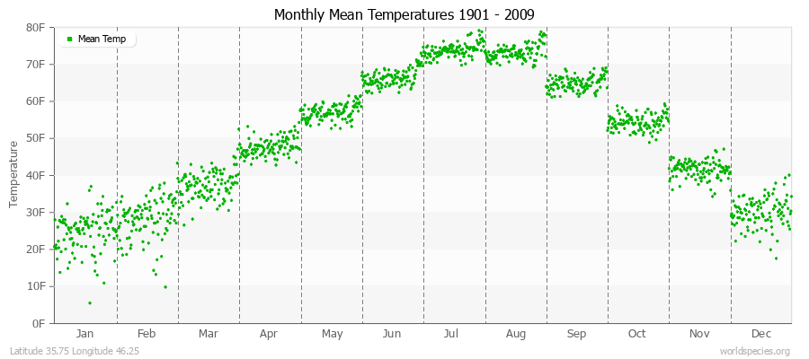 Monthly Mean Temperatures 1901 - 2009 (English) Latitude 35.75 Longitude 46.25