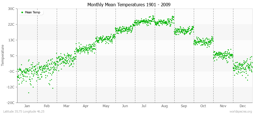 Monthly Mean Temperatures 1901 - 2009 (Metric) Latitude 35.75 Longitude 46.25