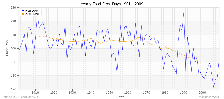 Yearly Total Frost Days 1901 - 2009 Latitude 35.75 Longitude 46.25