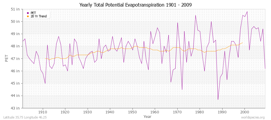 Yearly Total Potential Evapotranspiration 1901 - 2009 (English) Latitude 35.75 Longitude 46.25