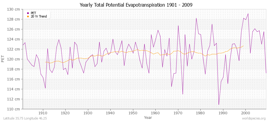 Yearly Total Potential Evapotranspiration 1901 - 2009 (Metric) Latitude 35.75 Longitude 46.25