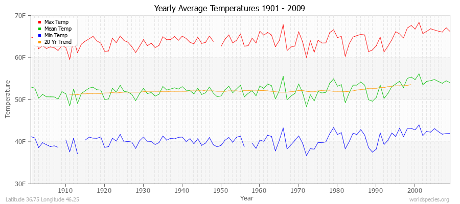 Yearly Average Temperatures 2010 - 2009 (English) Latitude 36.75 Longitude 46.25