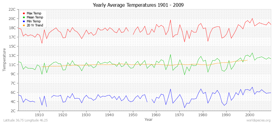 Yearly Average Temperatures 2010 - 2009 (Metric) Latitude 36.75 Longitude 46.25