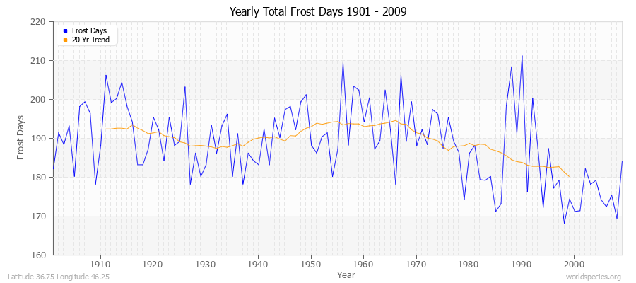 Yearly Total Frost Days 1901 - 2009 Latitude 36.75 Longitude 46.25
