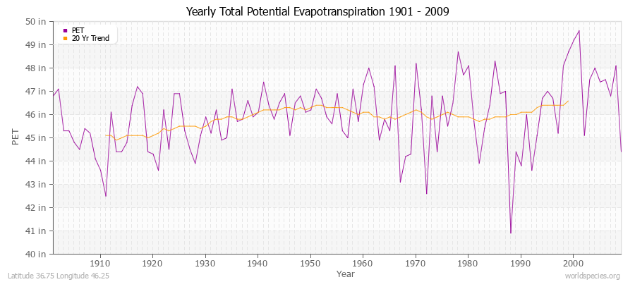 Yearly Total Potential Evapotranspiration 1901 - 2009 (English) Latitude 36.75 Longitude 46.25