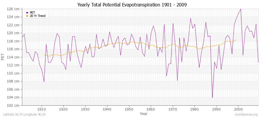 Yearly Total Potential Evapotranspiration 1901 - 2009 (Metric) Latitude 36.75 Longitude 46.25