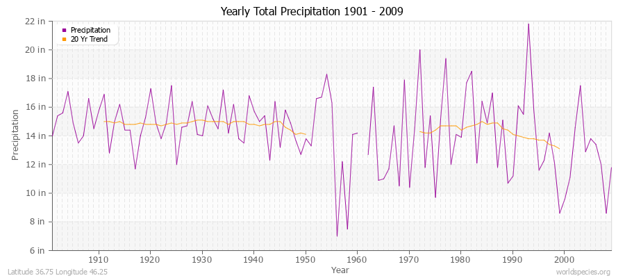 Yearly Total Precipitation 1901 - 2009 (English) Latitude 36.75 Longitude 46.25