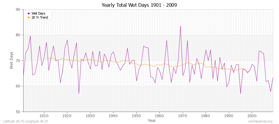 Yearly Total Wet Days 1901 - 2009 Latitude 36.75 Longitude 46.25
