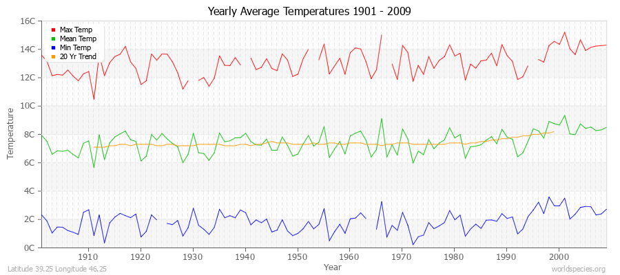 Yearly Average Temperatures 2010 - 2009 (Metric) Latitude 39.25 Longitude 46.25