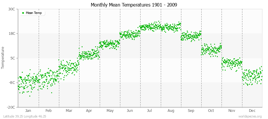 Monthly Mean Temperatures 1901 - 2009 (Metric) Latitude 39.25 Longitude 46.25