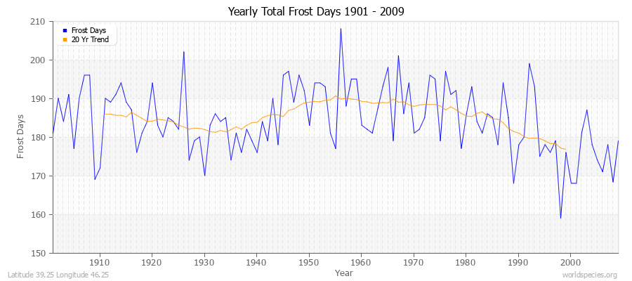Yearly Total Frost Days 1901 - 2009 Latitude 39.25 Longitude 46.25