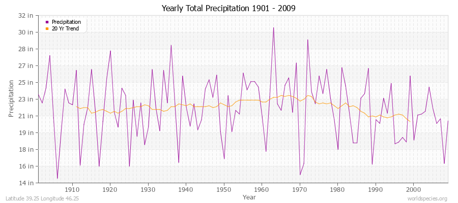 Yearly Total Precipitation 1901 - 2009 (English) Latitude 39.25 Longitude 46.25