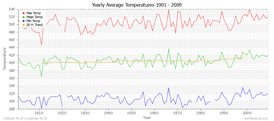 Yearly Average Temperatures 2010 - 2009 (English) Latitude 40.25 Longitude 46.25