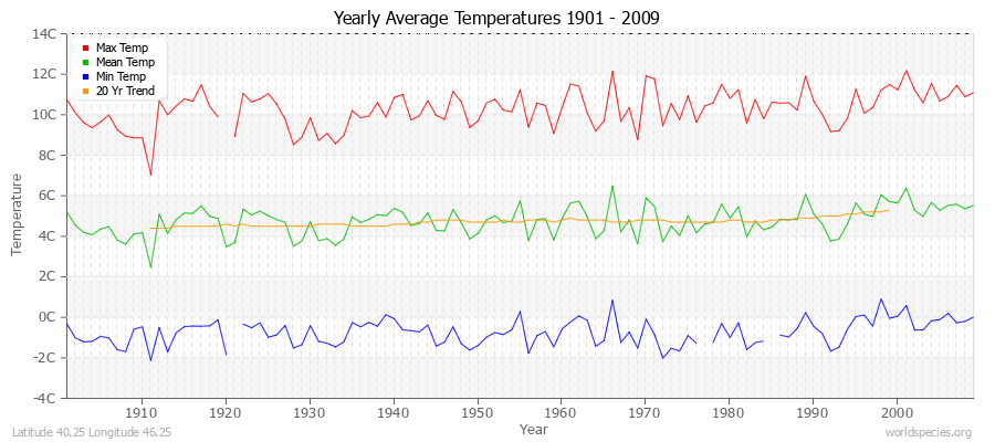 Yearly Average Temperatures 2010 - 2009 (Metric) Latitude 40.25 Longitude 46.25