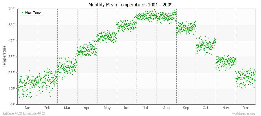 Monthly Mean Temperatures 1901 - 2009 (English) Latitude 40.25 Longitude 46.25