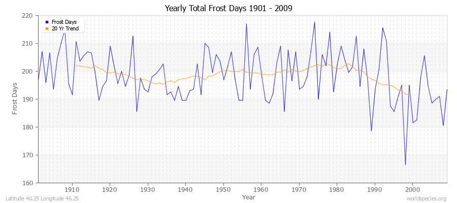 Yearly Total Frost Days 1901 - 2009 Latitude 40.25 Longitude 46.25