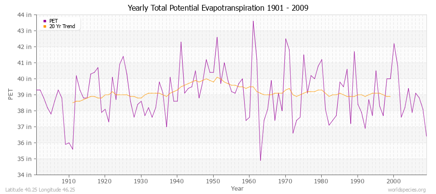 Yearly Total Potential Evapotranspiration 1901 - 2009 (English) Latitude 40.25 Longitude 46.25