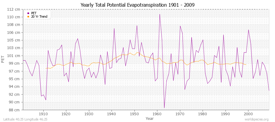 Yearly Total Potential Evapotranspiration 1901 - 2009 (Metric) Latitude 40.25 Longitude 46.25