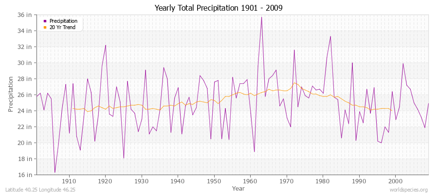 Yearly Total Precipitation 1901 - 2009 (English) Latitude 40.25 Longitude 46.25