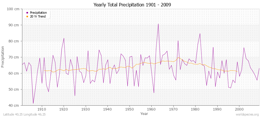 Yearly Total Precipitation 1901 - 2009 (Metric) Latitude 40.25 Longitude 46.25