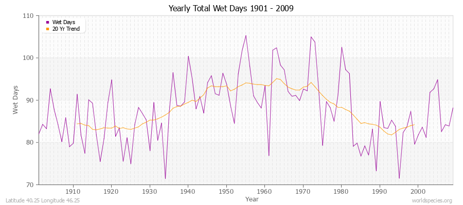 Yearly Total Wet Days 1901 - 2009 Latitude 40.25 Longitude 46.25