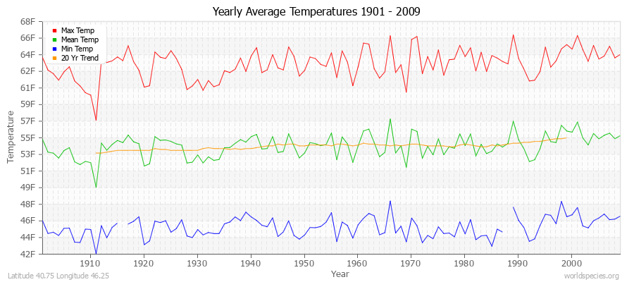 Yearly Average Temperatures 2010 - 2009 (English) Latitude 40.75 Longitude 46.25