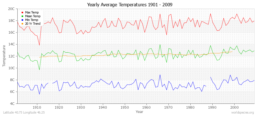 Yearly Average Temperatures 2010 - 2009 (Metric) Latitude 40.75 Longitude 46.25