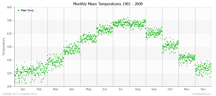 Monthly Mean Temperatures 1901 - 2009 (English) Latitude 40.75 Longitude 46.25