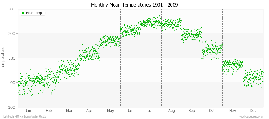 Monthly Mean Temperatures 1901 - 2009 (Metric) Latitude 40.75 Longitude 46.25