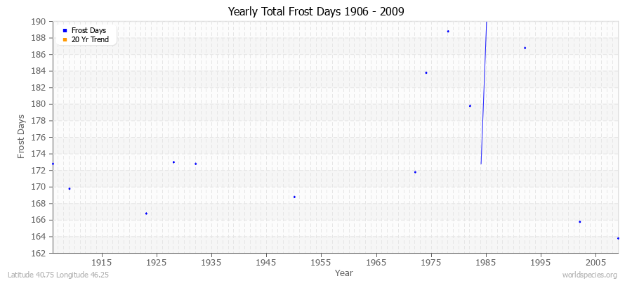 Yearly Total Frost Days 1906 - 2009 Latitude 40.75 Longitude 46.25