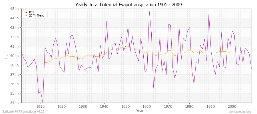 Yearly Total Potential Evapotranspiration 1901 - 2009 (English) Latitude 40.75 Longitude 46.25