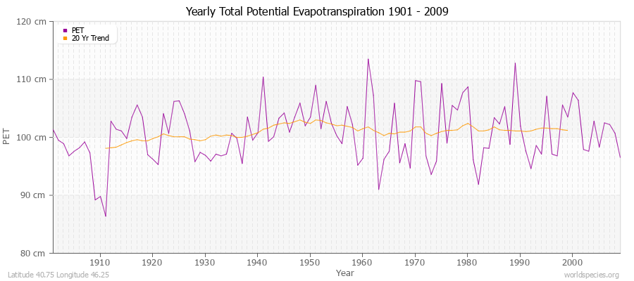 Yearly Total Potential Evapotranspiration 1901 - 2009 (Metric) Latitude 40.75 Longitude 46.25