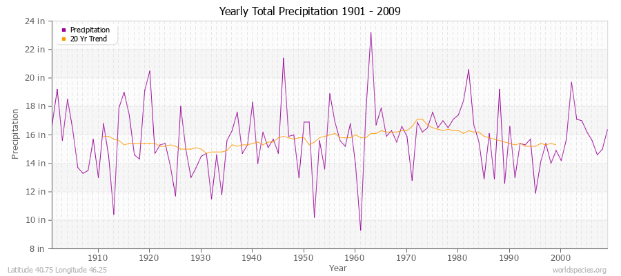 Yearly Total Precipitation 1901 - 2009 (English) Latitude 40.75 Longitude 46.25