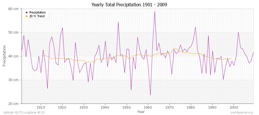 Yearly Total Precipitation 1901 - 2009 (Metric) Latitude 40.75 Longitude 46.25