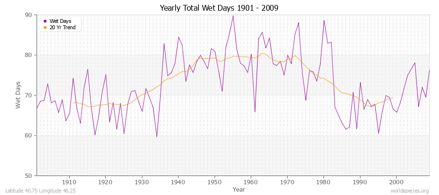 Yearly Total Wet Days 1901 - 2009 Latitude 40.75 Longitude 46.25