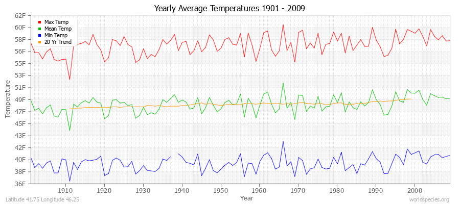 Yearly Average Temperatures 2010 - 2009 (English) Latitude 41.75 Longitude 46.25