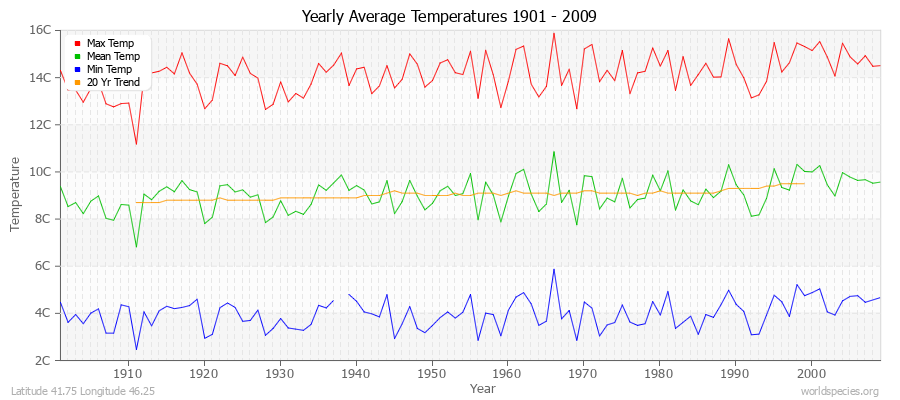 Yearly Average Temperatures 2010 - 2009 (Metric) Latitude 41.75 Longitude 46.25