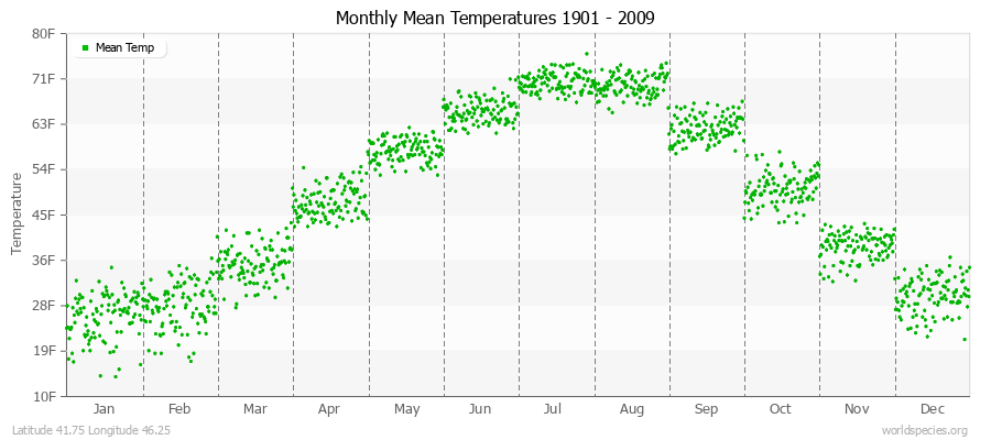 Monthly Mean Temperatures 1901 - 2009 (English) Latitude 41.75 Longitude 46.25