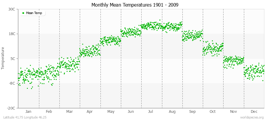 Monthly Mean Temperatures 1901 - 2009 (Metric) Latitude 41.75 Longitude 46.25