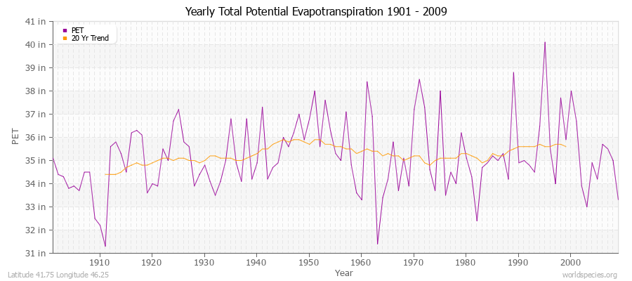 Yearly Total Potential Evapotranspiration 1901 - 2009 (English) Latitude 41.75 Longitude 46.25