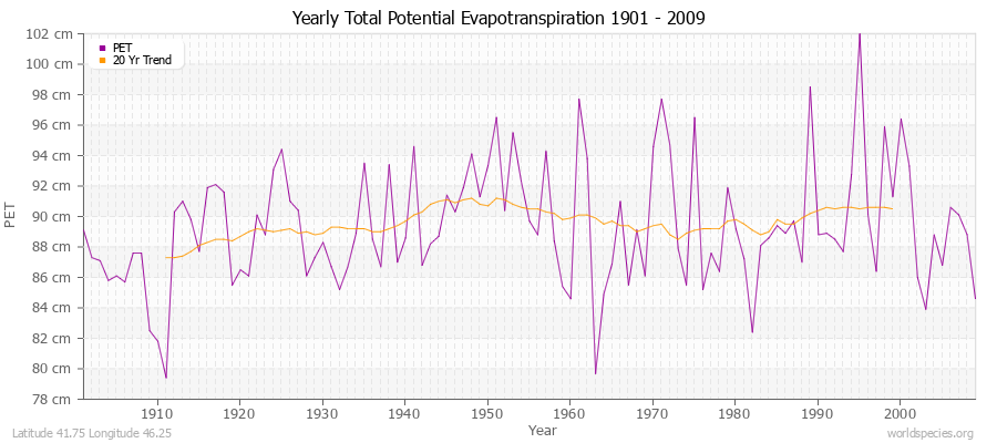 Yearly Total Potential Evapotranspiration 1901 - 2009 (Metric) Latitude 41.75 Longitude 46.25