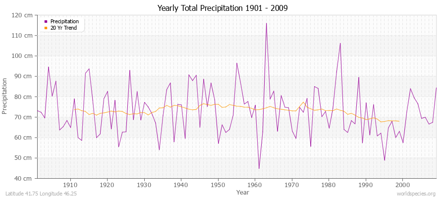 Yearly Total Precipitation 1901 - 2009 (Metric) Latitude 41.75 Longitude 46.25