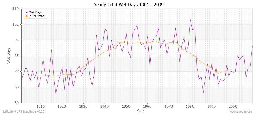 Yearly Total Wet Days 1901 - 2009 Latitude 41.75 Longitude 46.25