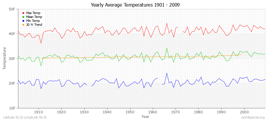 Yearly Average Temperatures 2010 - 2009 (English) Latitude 42.25 Longitude 46.25