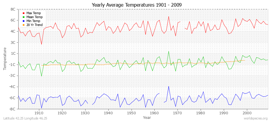 Yearly Average Temperatures 2010 - 2009 (Metric) Latitude 42.25 Longitude 46.25