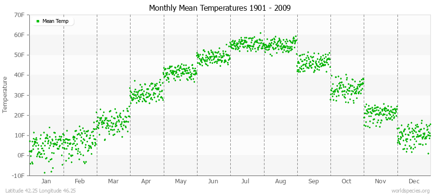 Monthly Mean Temperatures 1901 - 2009 (English) Latitude 42.25 Longitude 46.25